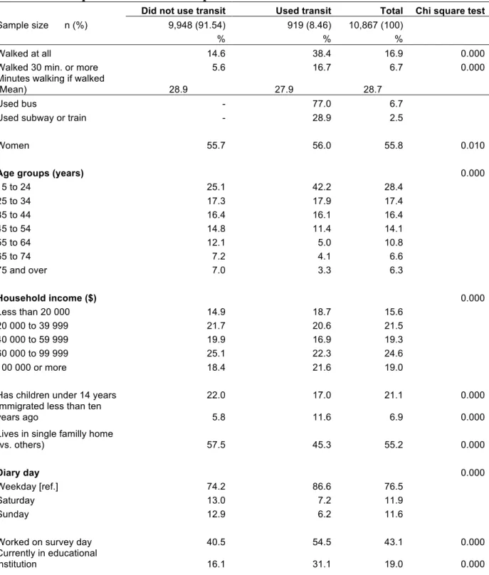 TABLE	  1	  Description	  of	  Studied	  Sample	  