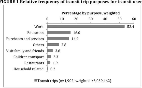 FIGURE	
  1	
  Relative	
  frequency	
  of	
  transit	
  trip	
  purposes	
  for	
  transit	
  users	
  