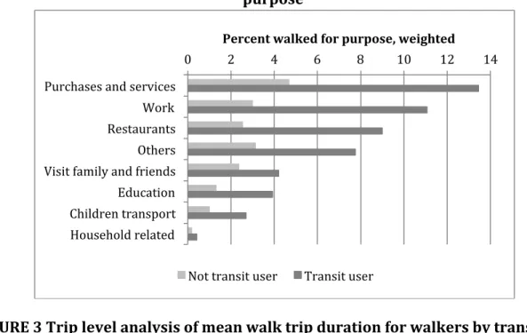 FIGURE	  2	  Percentage	  of	  transit	  users	  and	  non-­‐users	  engaging	  in	  walk	  trips	  by	  