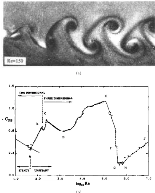 Fig. IX.23 – Cas de cylindre. (a) : visualisation du sillage ` a Re = 150. (b) : ´evolution du coefficient de succion de base ( −C pb ) en fonction du nombre de Reynolds.
