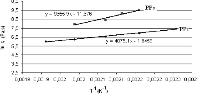 Figure II.7: Variation de la viscosité en fonction de la température pour les 2 matériaux étudiés
