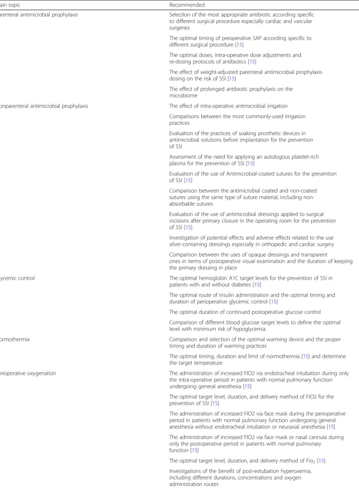 Table 2 Gaps in research for the prevention of SSI