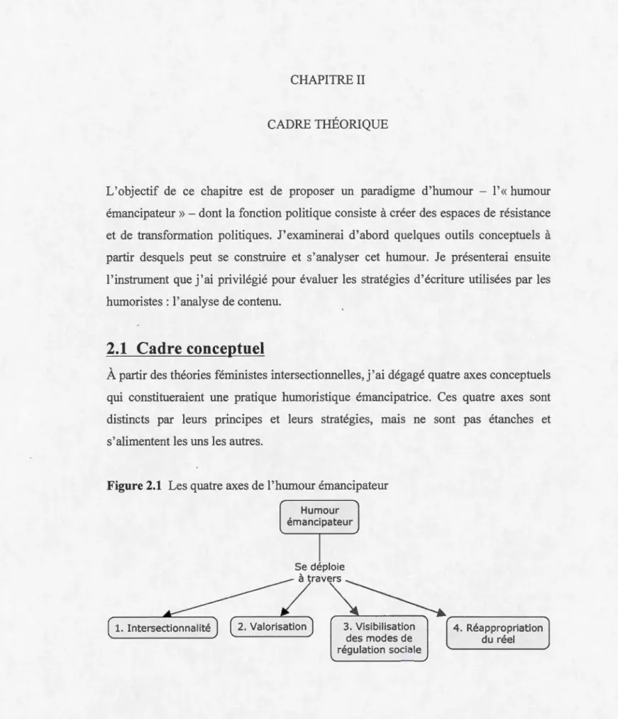 Figure 2.1  Les  quatre  axes  de  l ' humour  émancipateur 