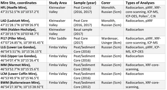 Table 1: Summary of all coring sites, coordinates and analyses carried out. *Performed by A
