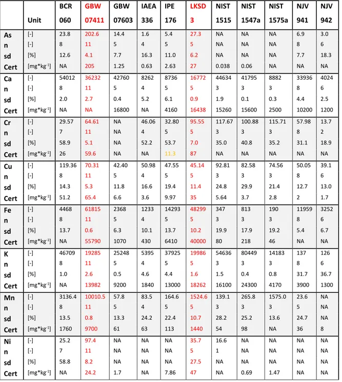 Table 2: Mean values of CRMs measured with pXRF, number of measurements (n), percental sample standard  deviation of pXRF-scans of certified reference (sd in %) and certified concentration (mg*kg -1 )