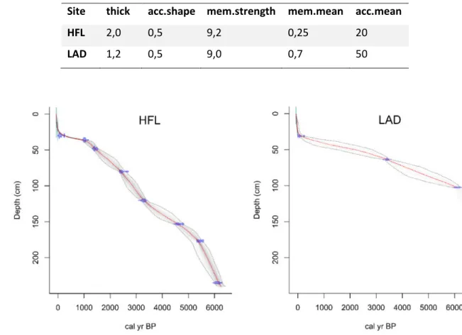 Table 8: Settings in rbacon for the age-depth models of HFL and LAD 
