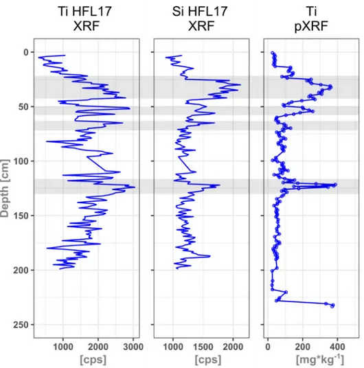 Figure 15: Profile of quantitative Ti (pXRF) in HFL in comparison with qualitative Ti and Si (XRF) of a parallel core  HFL17