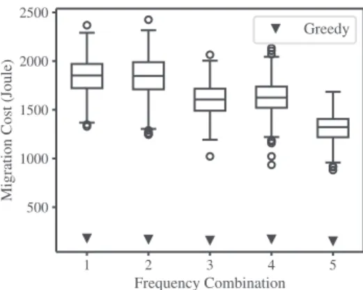 Fig. 3. Result of frequency selection comparison.