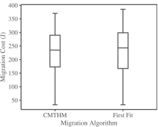 Fig. 5. Result of migration comparison.