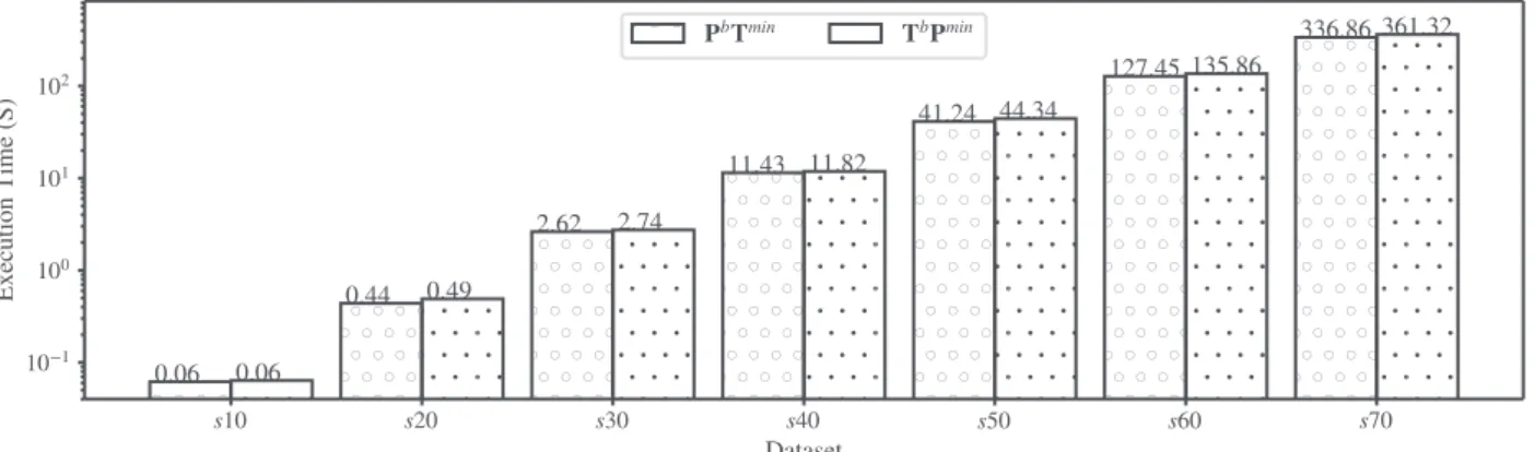 Fig. 7. Result of scalability experiment.