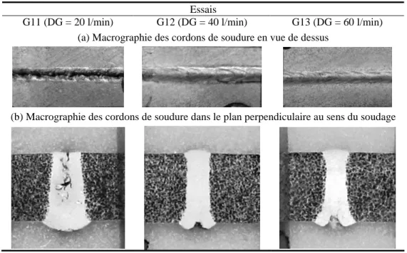 Figure 2.10: Influence du débit de gaz de protection : soudage à P= 3000 W - V= 4,2 m/min - PF= +1