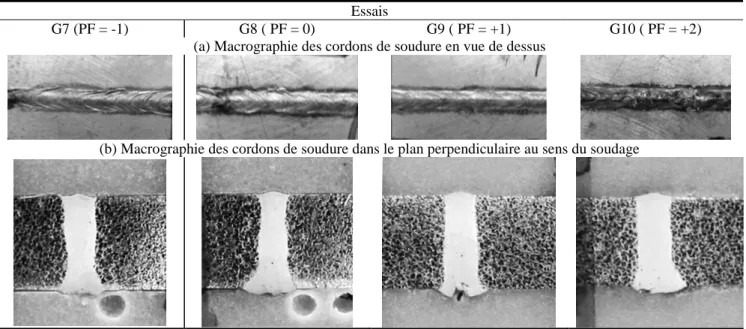 Figure 2.13: Influence de la position du point focal : soudage à P=3000 W - V= 4,2 m/min - DG= 40 l/min