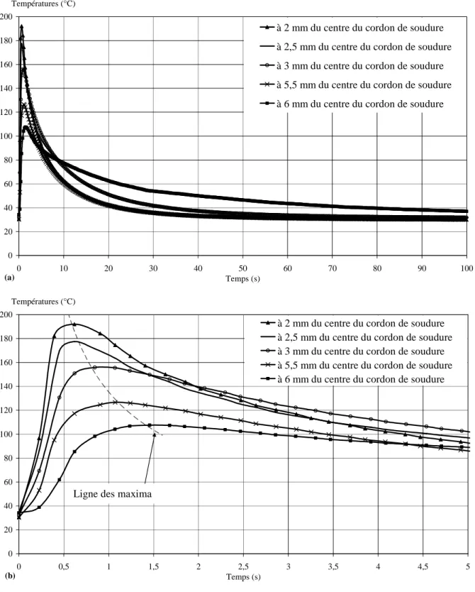 Figure 2.20: Evolutions de la température en fonction du temps à différentes positions par rapport à l’axe du  cordon