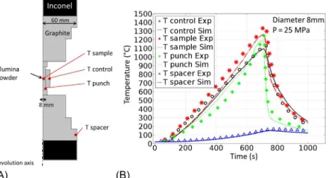 Fig. 9 ECR and TCR calibration: (A) experimental geometry and thermocouples positions (B) experimental/modeled temperatures after calibration.