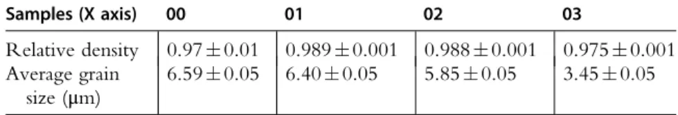 Table 5 Relative density and average grain size of the X-axis samples from the center to the edge Samples (X axis) 00 01 02 03 Relative density 0.970.01 0.9890.001 0.9880.001 0.9750.001 Average grain size (μm) 6.590.05 6.400.05 5.850.05 3.450.05 97
