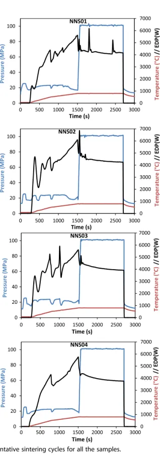 Fig. 3 Representative sintering cycles for all the samples.