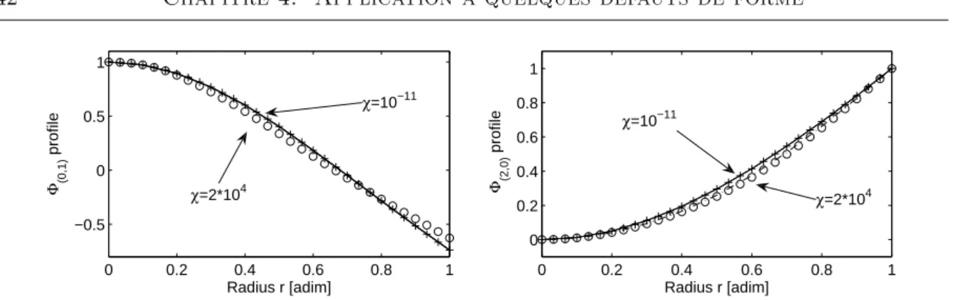 Figure 4.3  Prols des déformées modales des modes (0, 1) et (2, 0) pour χ = 10 −11 et χ = 2·10 4