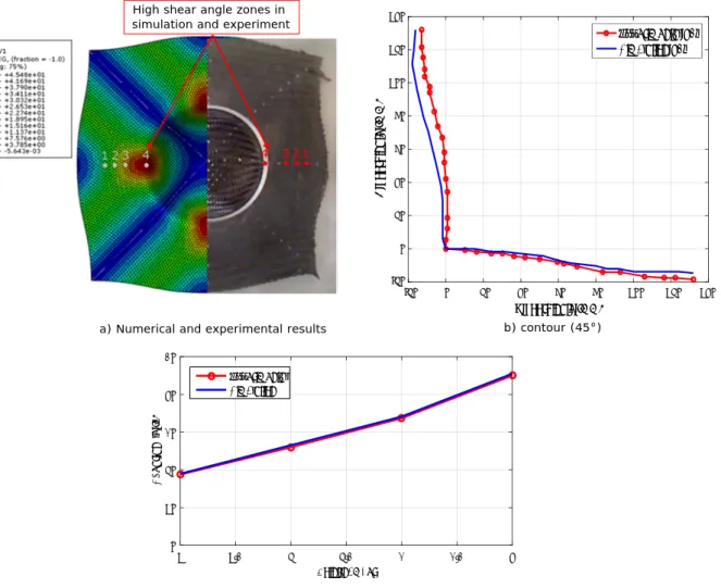 Fig. 16. Numerical and experimental results of dome forming with 45°/−45° initial orientations of tows: a) shear angle, b) contour, and c) comparison between