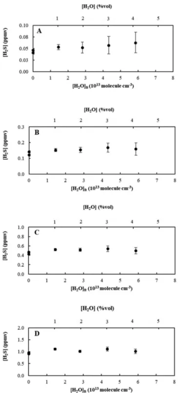 Figure 5. Uncertainty related to H 2 O and H 2 S levels of concentration. The H 2 S concentration axis