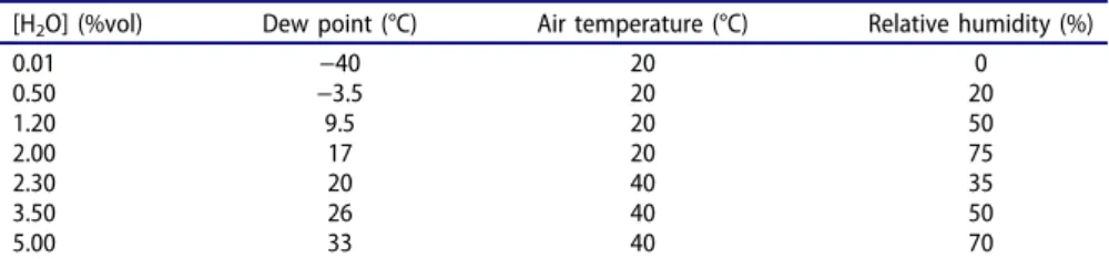 Table 1. Levels of humidity in the air sample studied at atmospheric pressure.