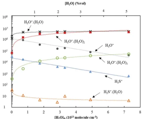 Figure 1. Product and precursor ions counts rate for [H 2 S] ﬁxed at 0.5 ppmv as function of H 2 O content in