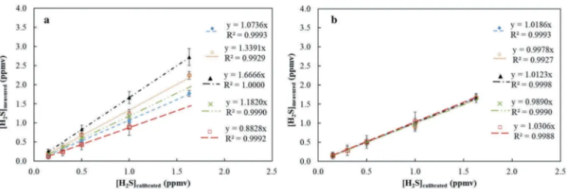 Figure 2. Comparison between measured and calibrated H 2 S concentrations for 5 humidity levels