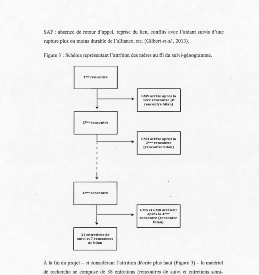 Figure 3  :  Sch é ma représ e ntant l ' attrition  d e s  mèr e s au fil  du  suivi-génogramme