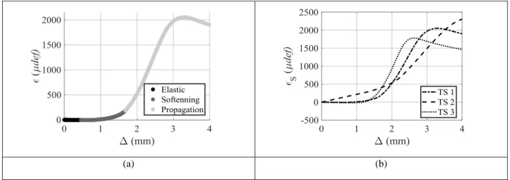 Figure 5 : Evolution du signal d’une jauge en fonction de l’ouverture en pointe de fissure : (a) mise en évidence des  différentes phases de l’essai ; (b) influence de la loi TS utilisée 