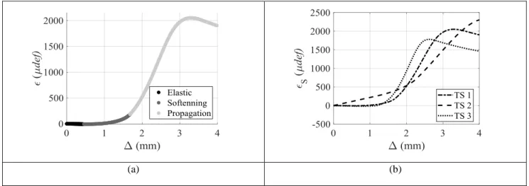 Figure 5 : Evolution du signal d’une jauge en fonction de l’ouverture en pointe de fissure : (a) mise en évidence des  différentes phases de l’essai ; (b) influence de la loi TS utilisée 