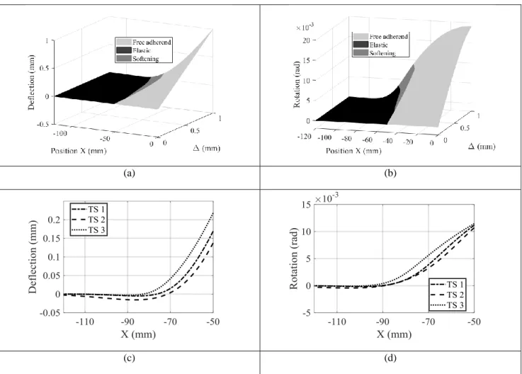 Figure 6 : Corrélation d’images numériques respectivement en déplacement et rotation : (a) et (b) mise en évidence des  différentes phases de l’essai ; (c) et (d) influence de la loi TS utilisée 