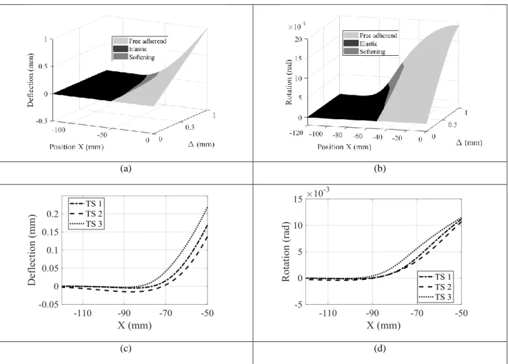 Figure 6 : Corrélation d’images numériques respectivement en déplacement et rotation : (a) et (b) mise en évidence des  différentes phases de l’essai ; (c) et (d) influence de la loi TS utilisée 