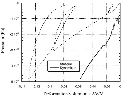 Fig. I.12 -Comparaison statique-dynamique pour le comportement sphérique du MB50  [Gatuingt 1999] 