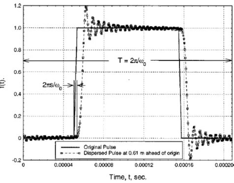 Fig. II.5 - Dispersion longitudinale sur les déformations au cours du temps. 