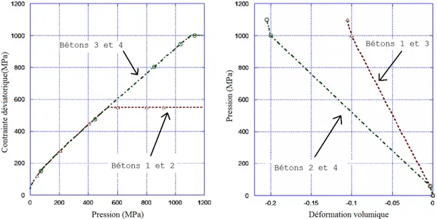 Fig. II.20 –Modèles de comportement pour 4 types de béton utilisés dans les simulations  numériques de l’essai réel