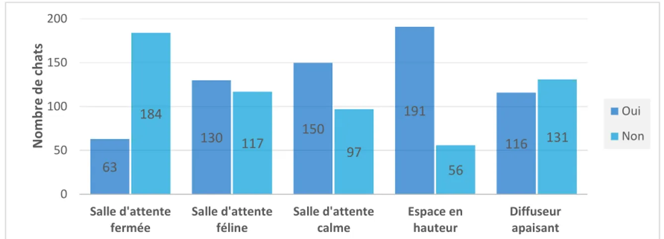 Figure 45 : Répartition en pourcentage des chats en fonction des équipements des salles d'attente