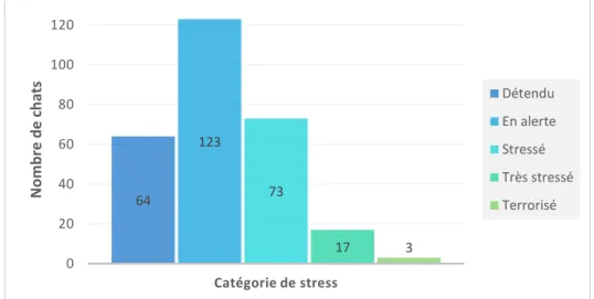 Figure 58 : Répartition en nombre des chats en fonction de la catégorie de stress 
