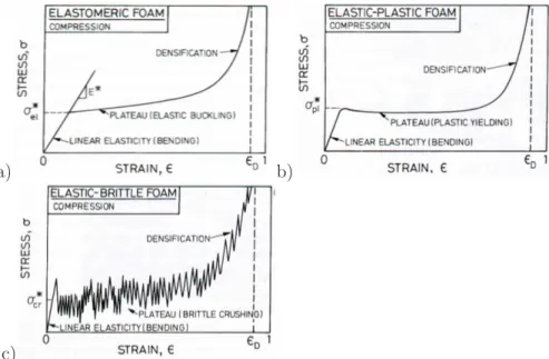 Fig. 1.12  Comportement 
ara
téristique d'une mousse de type : a) élastomérique, b) élas-