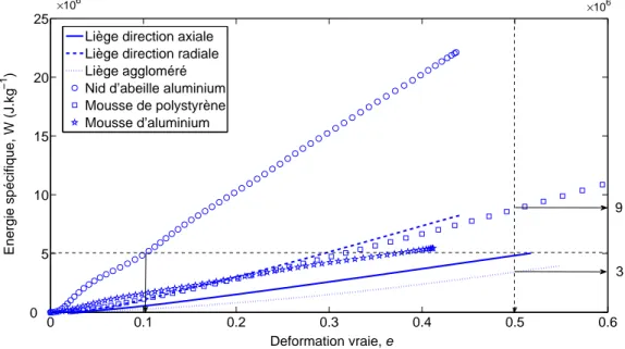 Fig. 1.18  Courbes d'absorption d'énergie pour diérents matériaux 
ellulaires en fon
tion