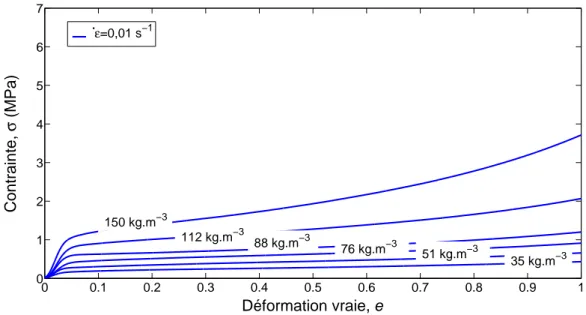 Fig. 3.1  Comportement quasi-statique des mousses de polypropylène expansé en fon
tion