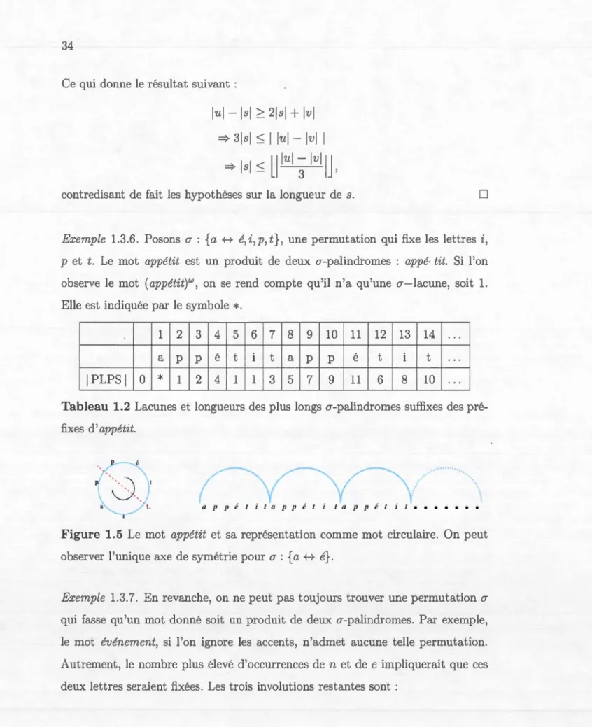 Tableau  1.2  L acunes  et  l o n g u e ur s  des p lu s  l ongs  (}-pa li ndromes  s uffi xes  des  pré- pré-fixes  cl '  appétit