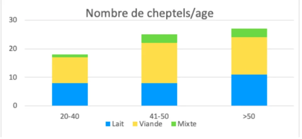 Figure 2. Répartition des cheptels en fonction de l’âge