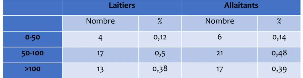 Tableau 4. Taille des cheptels de notre échantillon 