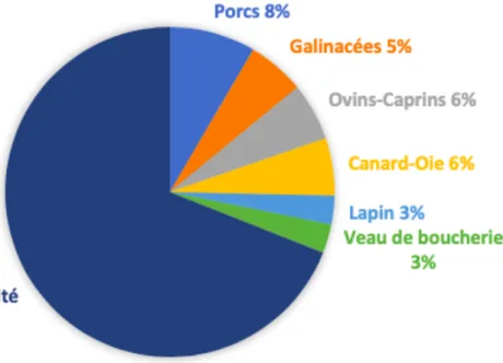 Figure 5. Répartition des activités des éleveurs 