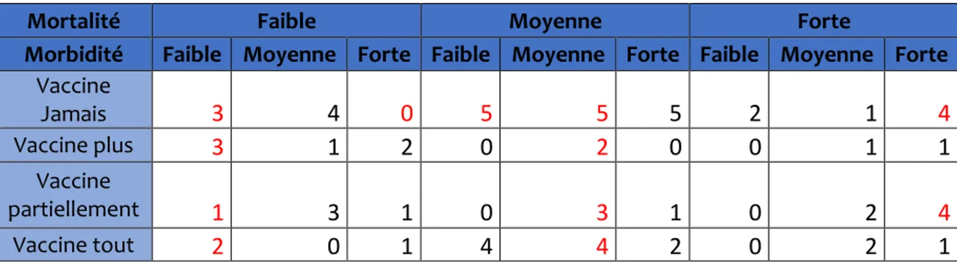 Tableau 8. Répartition des éleveurs selon les critères d'échantillonnage de départ (en rouge 