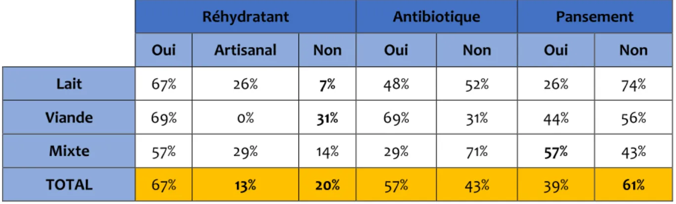 Tableau 9. Pratiques des éleveurs en matière de gestion d'une ENN 