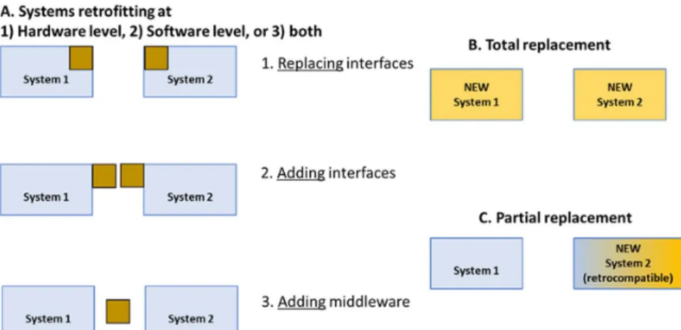 Fig. 1 Possible options for modifications (retrofitting or replacement) of two existing systems.