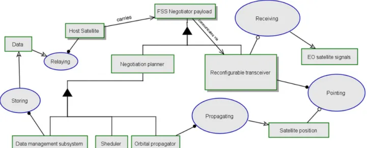 Fig. 3 An Object Process Methodology (OPM) diagram [55] of FSS negotiator.