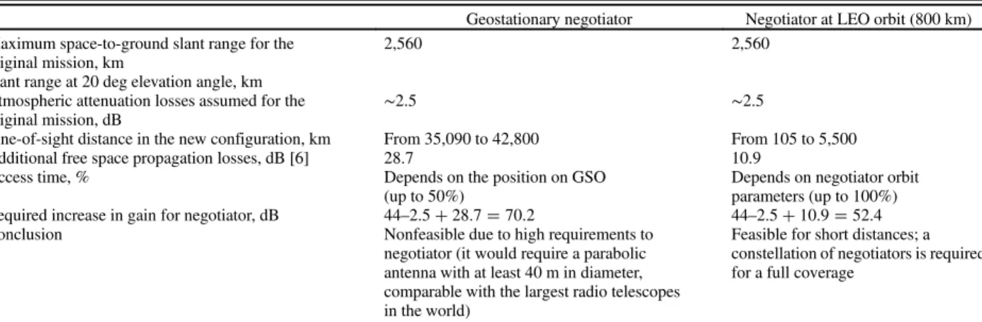 Table 3 Link budget evaluation for GSO and LEO negotiator scenarios for SPOT-6 satellite mission