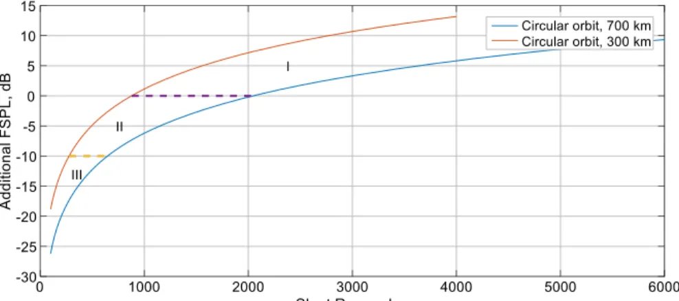 Fig. 7 Correlation between FSPL and distance between FSS negotiator and CubeSat for different orbits.