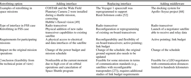 Table 4 Comparison of retrofitting options for Federated Satellite Systems